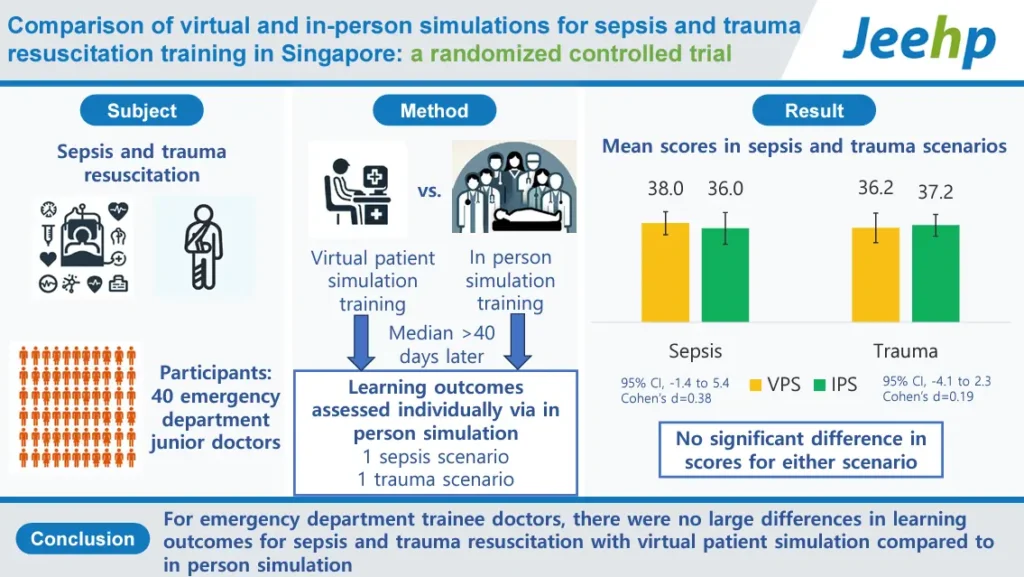 Infographic comparing virtual and in-person simulation for sepsis and trauma resuscitation training in Singapore. Includes study method, participant details (40 emergency department junior doctors), mean scores for sepsis (38.0 VPS vs. 36.0 IPS) and trauma (36.2 VPS vs. 37.2 IPS), and conclusion stating no significant difference in learning outcomes.