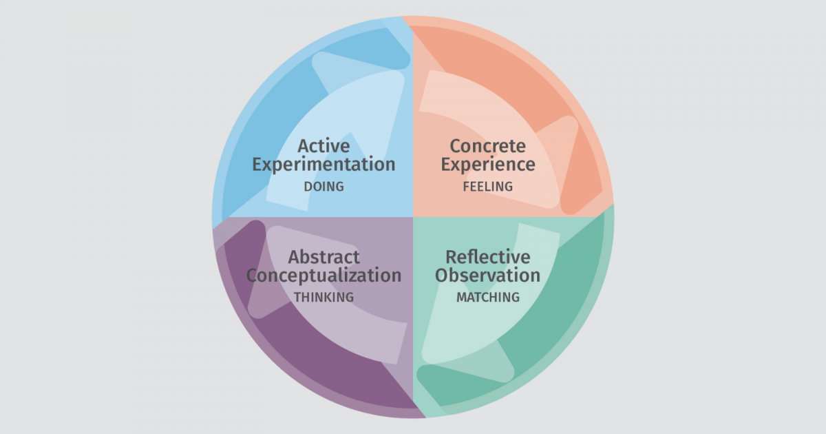 Above: an illustration of the four phases of Kolb's Experiential Learning Cycle.