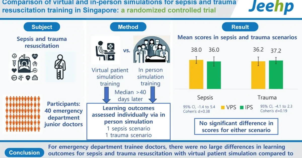 Infographic comparing virtual and in-person simulation for sepsis and trauma resuscitation training in Singapore. Includes study method, participant details (40 emergency department junior doctors), mean scores for sepsis (38.0 VPS vs. 36.0 IPS) and trauma (36.2 VPS vs. 37.2 IPS), and conclusion stating no significant difference in learning outcomes.